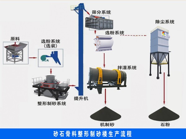 砂石骨料整形制砂樓的生產流程